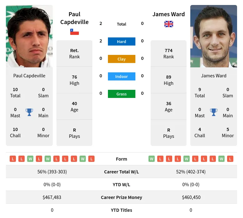 Capdeville Ward H2h Summary Stats 19th April 2024