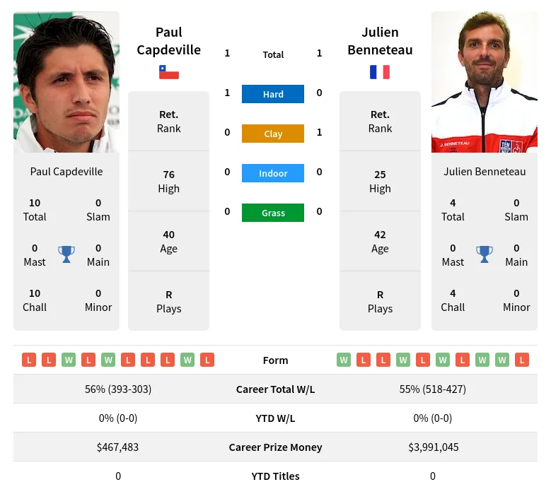 Capdeville Benneteau H2h Summary Stats 28th June 2024