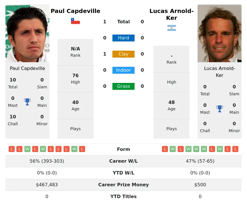 Capdeville Arnold-Ker H2h Summary Stats 27th June 2024