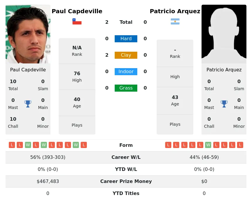 Capdeville Arquez H2h Summary Stats 30th June 2024