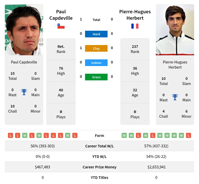 Capdeville Herbert H2h Summary Stats 19th April 2024