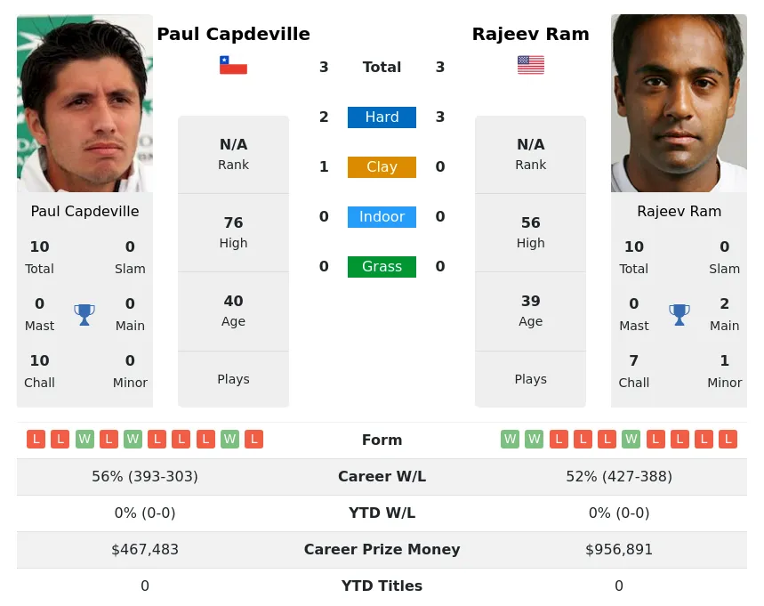 Capdeville Ram H2h Summary Stats 28th March 2024