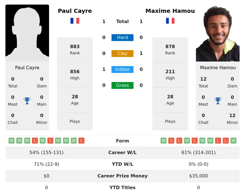 Cayre Hamou H2h Summary Stats 16th April 2024