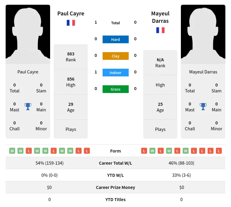 Cayre Darras H2h Summary Stats 19th April 2024