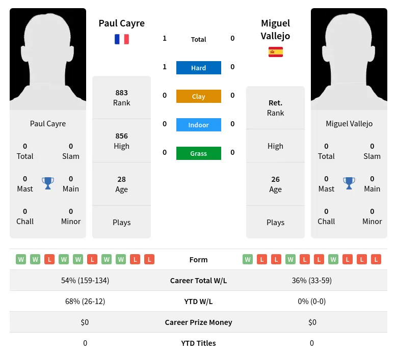 Cayre Vallejo H2h Summary Stats 24th April 2024