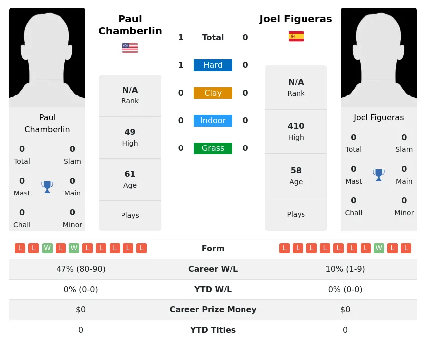 Chamberlin Figueras H2h Summary Stats 2nd July 2024