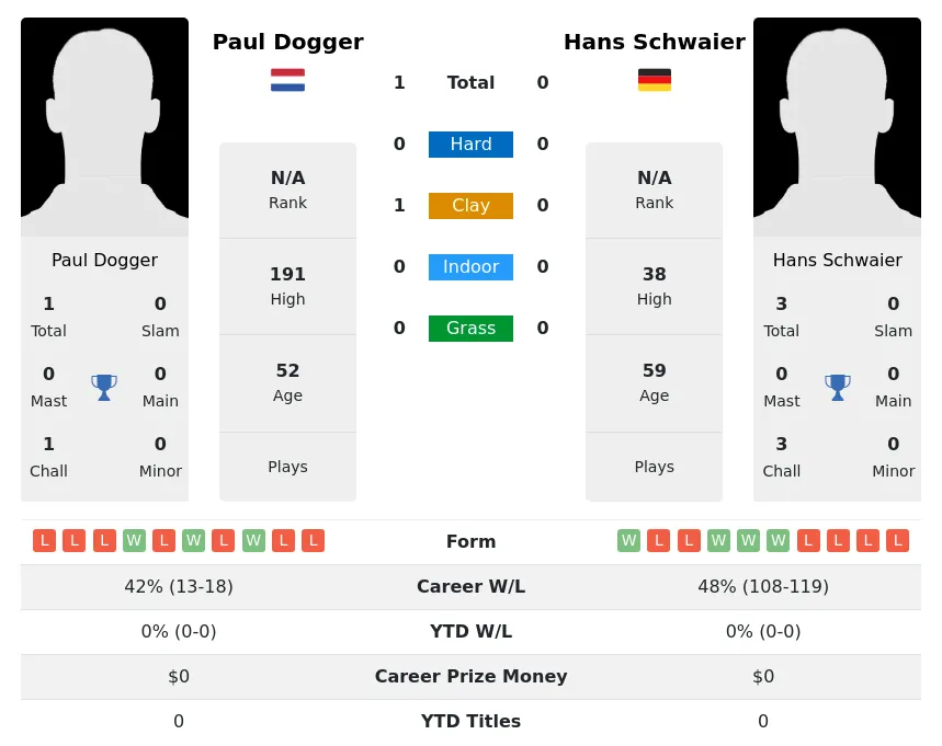 Dogger Schwaier H2h Summary Stats 30th June 2024
