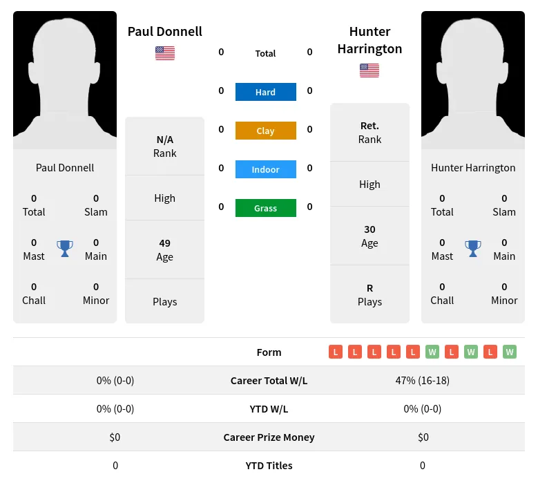 Harrington Donnell H2h Summary Stats 19th April 2024