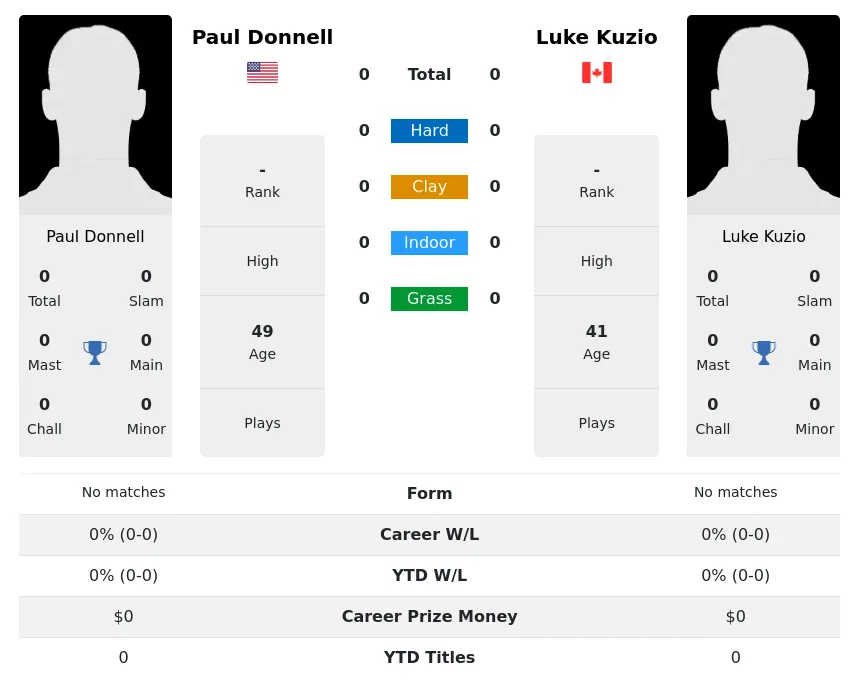 Donnell Kuzio H2h Summary Stats 16th April 2024
