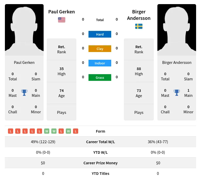 Gerken Andersson H2h Summary Stats 4th July 2024