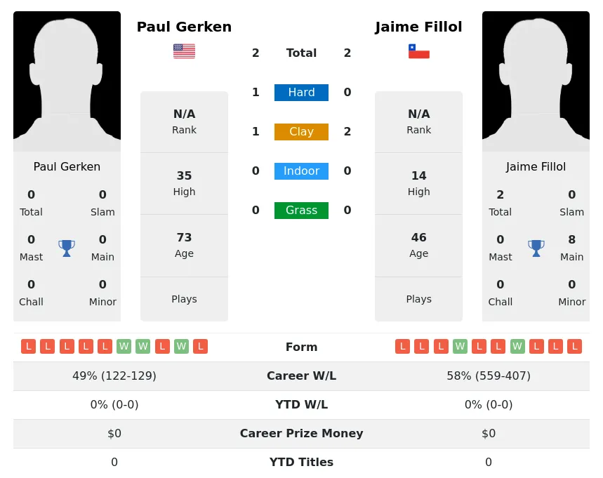 Fillol Gerken H2h Summary Stats 2nd July 2024