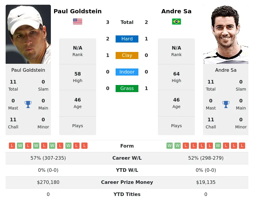 Goldstein Sa H2h Summary Stats 2nd June 2024