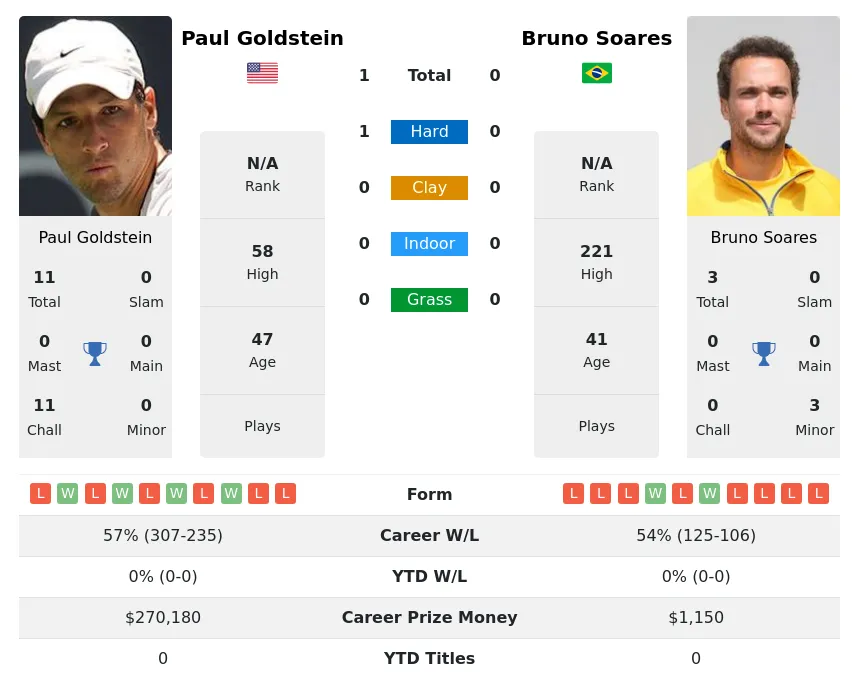 Goldstein Soares H2h Summary Stats 25th June 2024