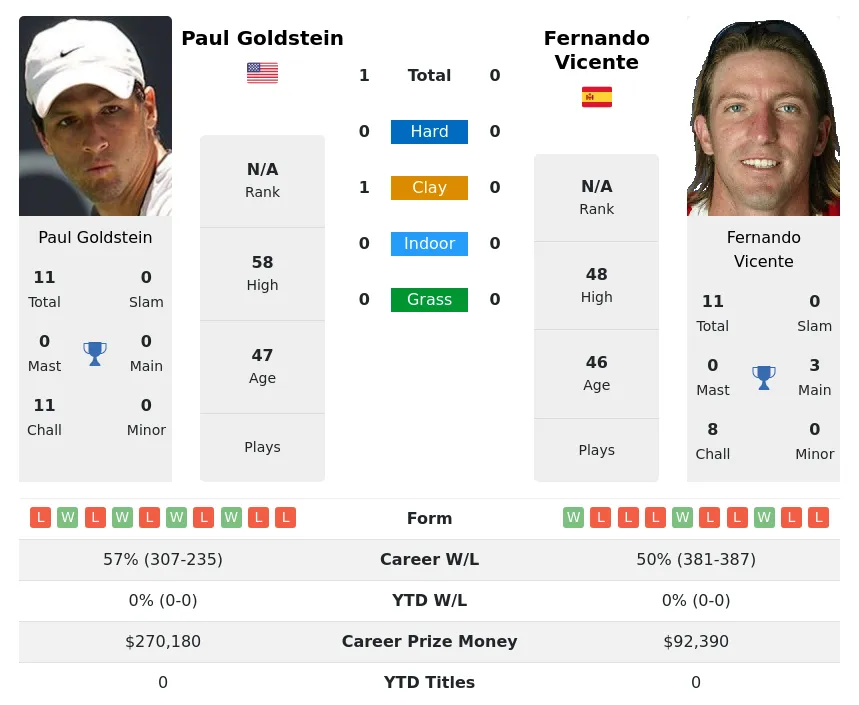 Goldstein Vicente H2h Summary Stats 19th April 2024