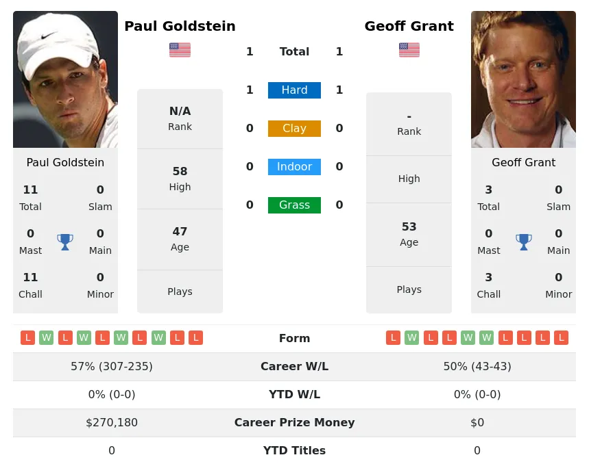 Goldstein Grant H2h Summary Stats 28th June 2024