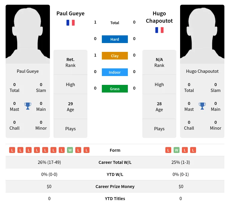 Gueye Chapoutot H2h Summary Stats 29th March 2024