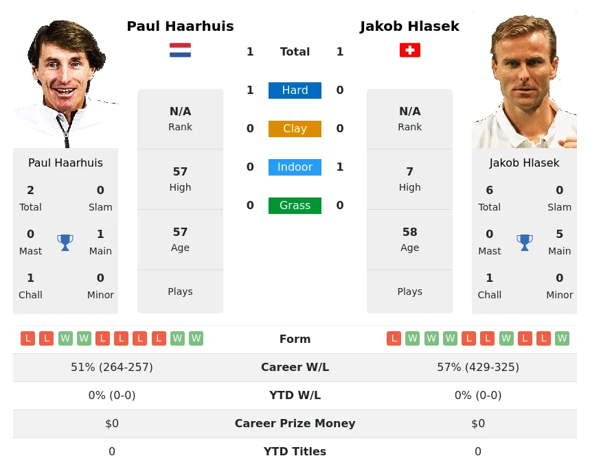 Haarhuis Hlasek H2h Summary Stats 17th April 2024