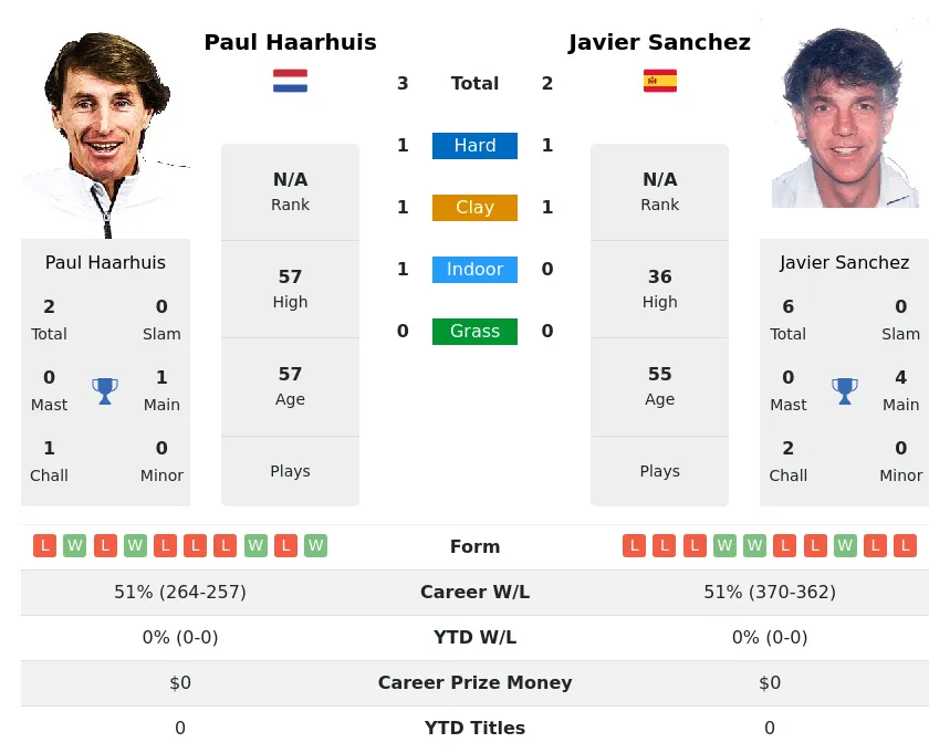 Sanchez Haarhuis H2h Summary Stats 19th April 2024