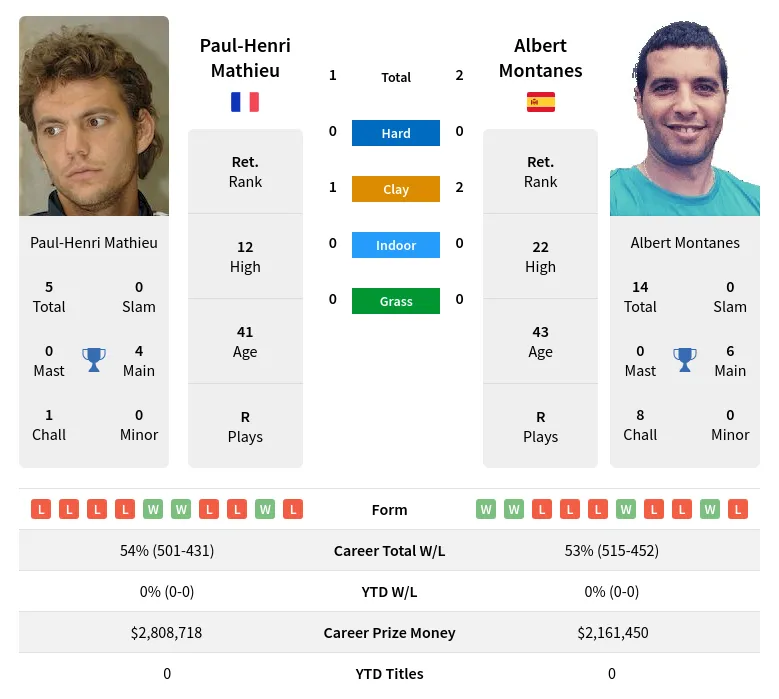 Mathieu Montanes H2h Summary Stats 18th April 2024