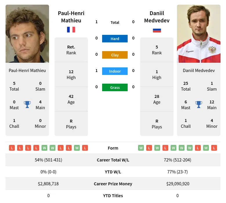 Medvedev Mathieu H2h Summary Stats 4th May 2024