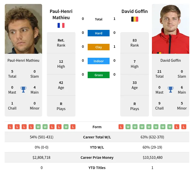 Goffin Mathieu H2h Summary Stats 24th April 2024