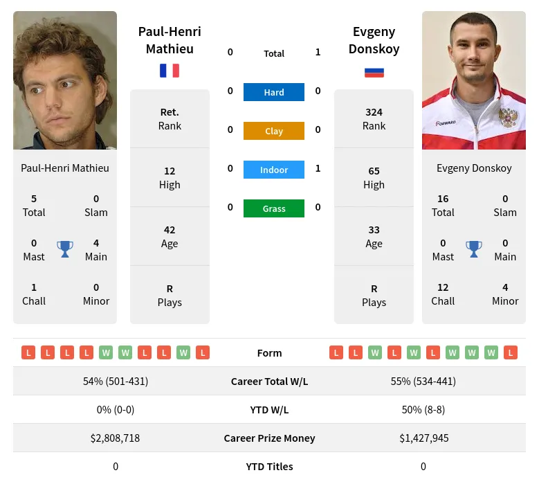 Donskoy Mathieu H2h Summary Stats 19th April 2024