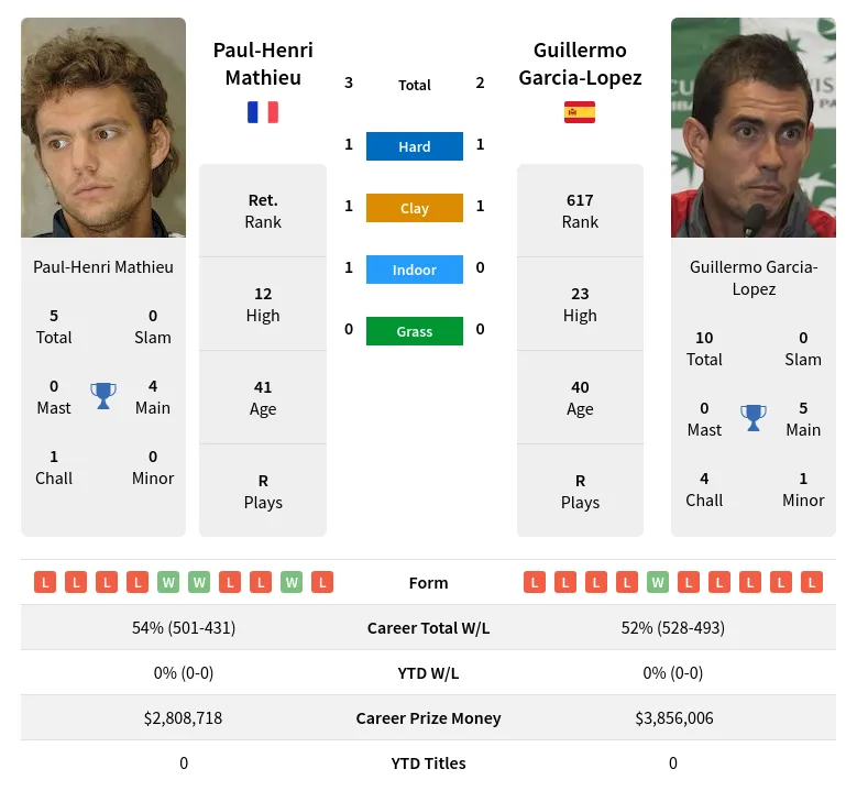 Mathieu Garcia-Lopez H2h Summary Stats 29th March 2024