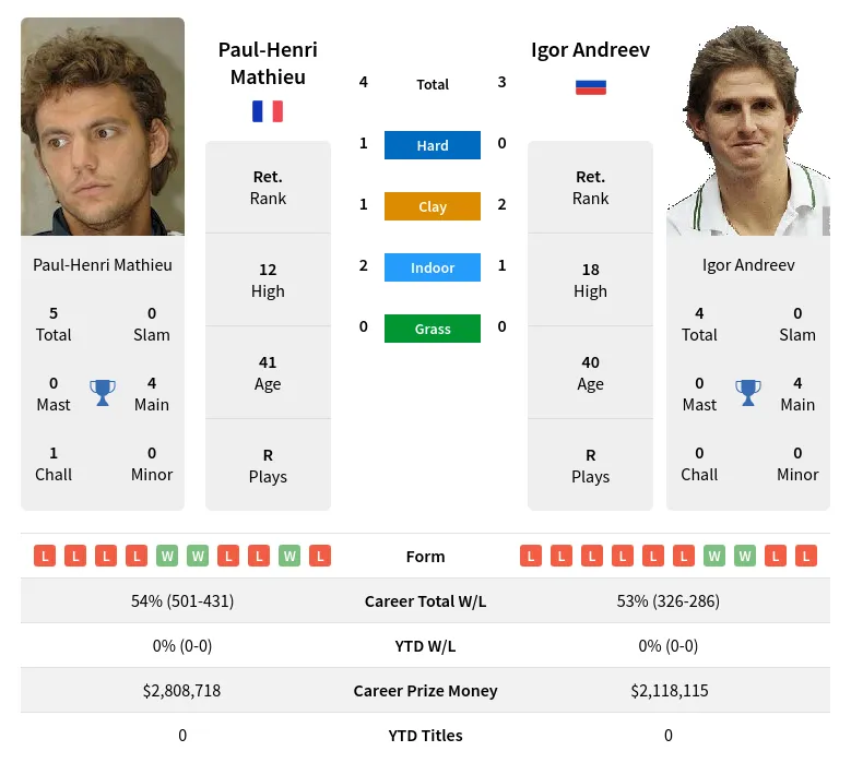 Mathieu Andreev H2h Summary Stats 19th April 2024