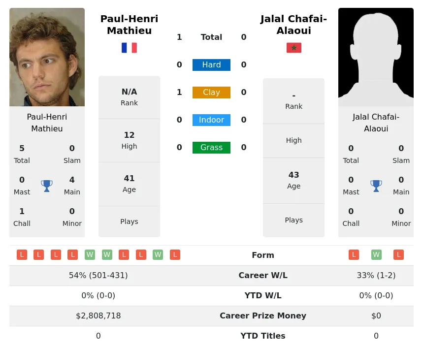 Mathieu Chafai-Alaoui H2h Summary Stats 4th July 2024