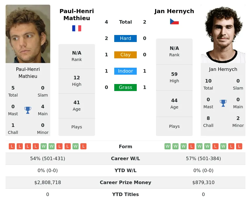 Mathieu Hernych H2h Summary Stats 19th April 2024