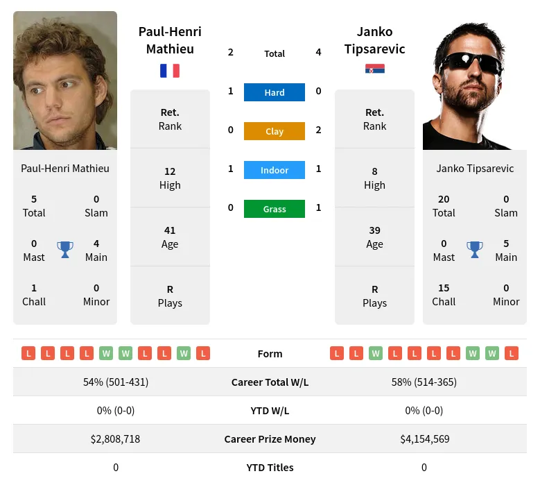 Tipsarevic Mathieu H2h Summary Stats 29th March 2024