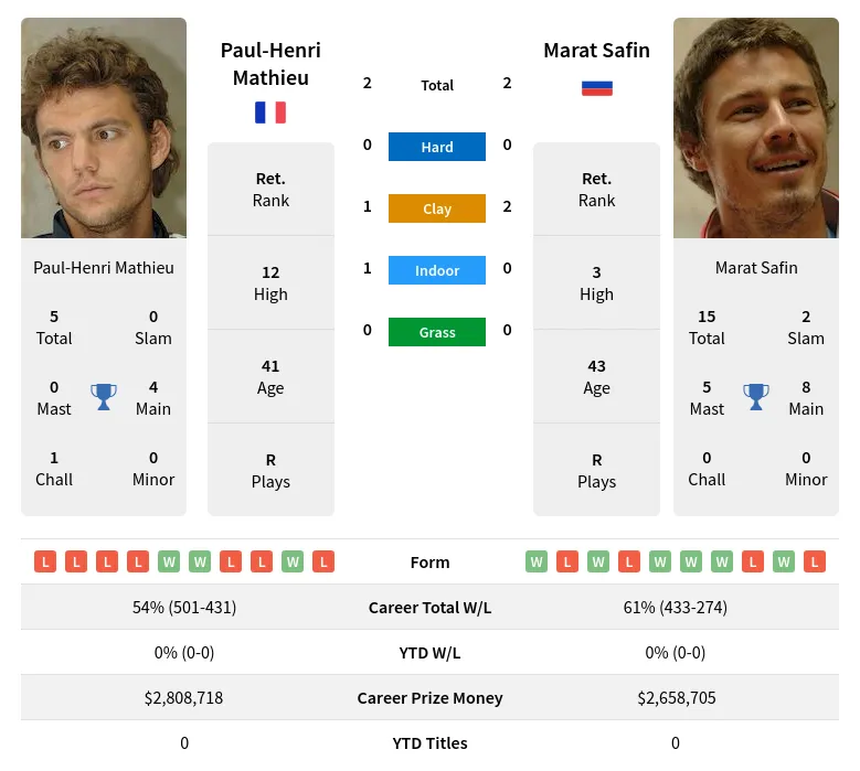 Mathieu Safin H2h Summary Stats 28th June 2024