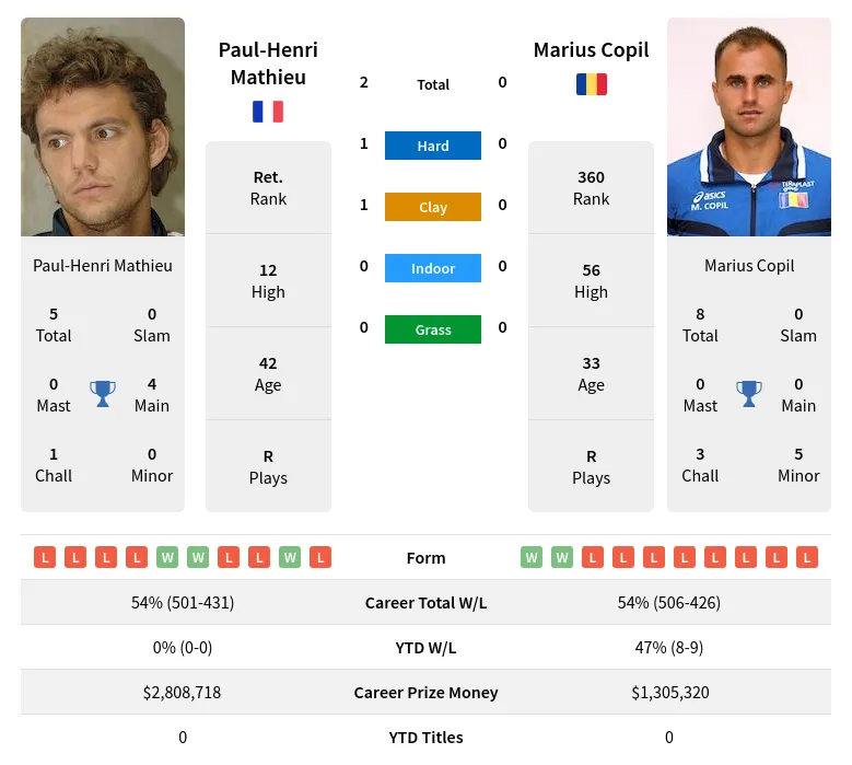 Mathieu Copil H2h Summary Stats 29th March 2024