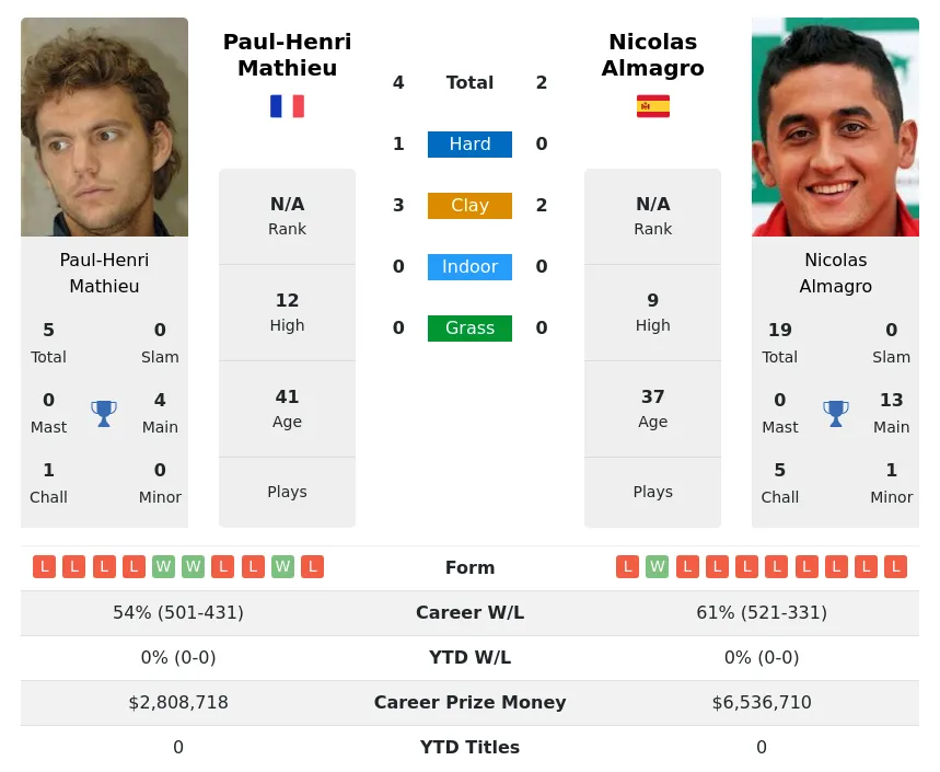 Almagro Mathieu H2h Summary Stats 29th March 2024