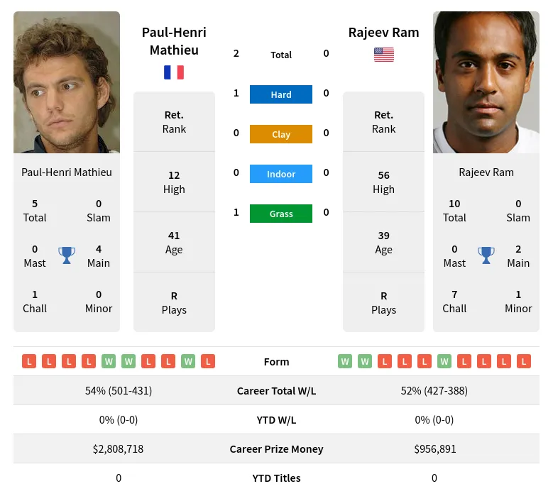 Ram Mathieu H2h Summary Stats 19th April 2024