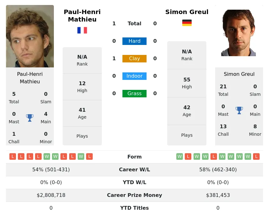 Mathieu Greul H2h Summary Stats 29th March 2024