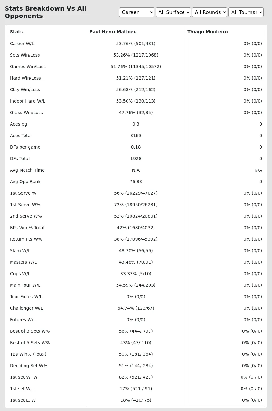 Thiago Monteiro Paul-Henri Mathieu Prediction Stats 