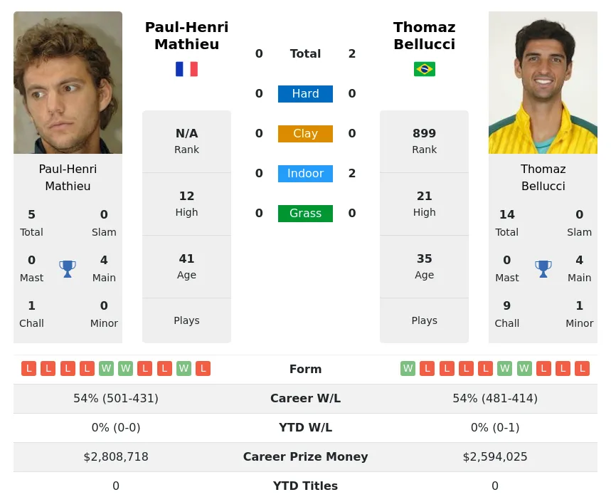 Bellucci Mathieu H2h Summary Stats 28th March 2024