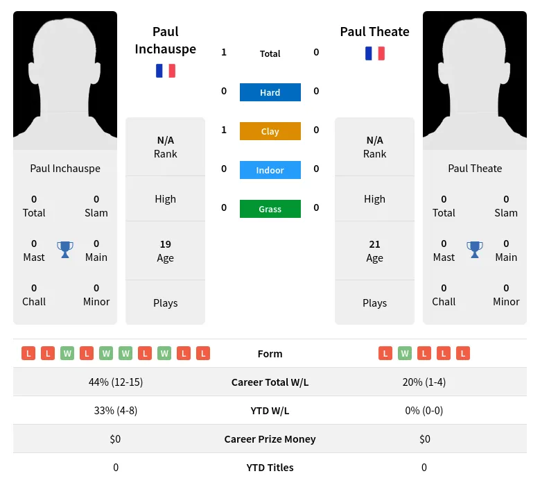 Inchauspe Theate H2h Summary Stats 23rd April 2024
