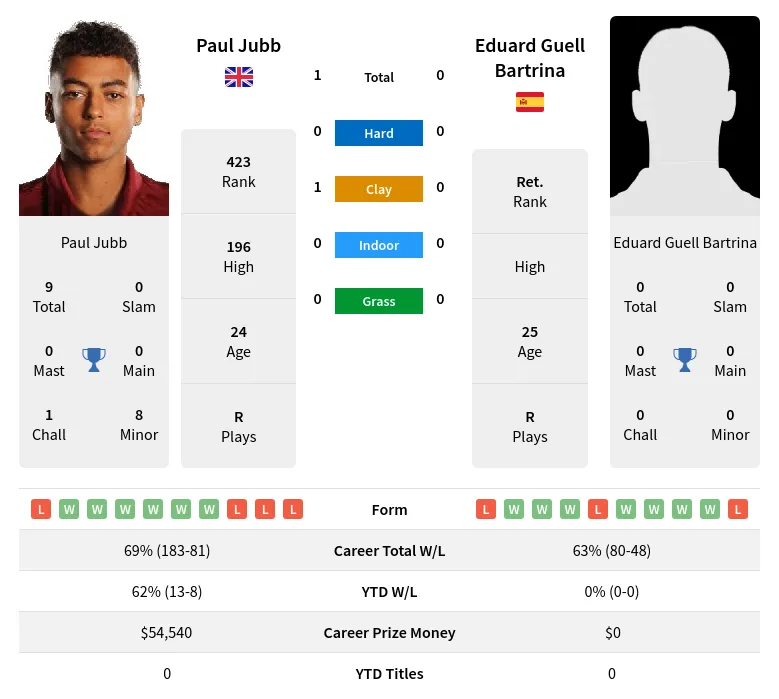 Jubb Bartrina H2h Summary Stats 19th April 2024