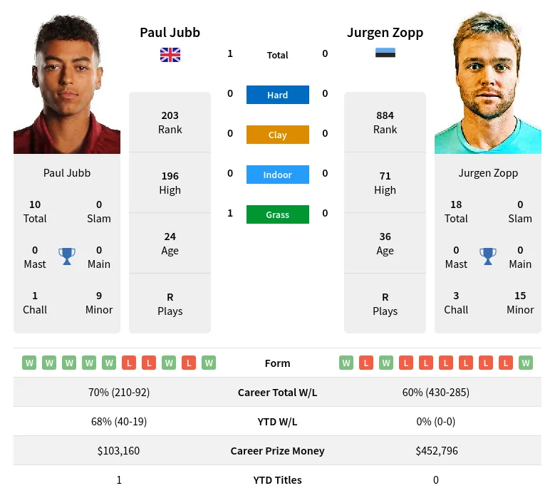 Jubb Zopp H2h Summary Stats 19th April 2024