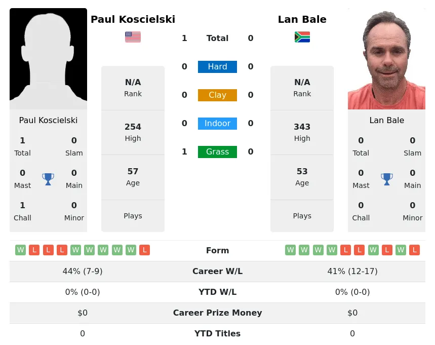 Koscielski Bale H2h Summary Stats 26th June 2024