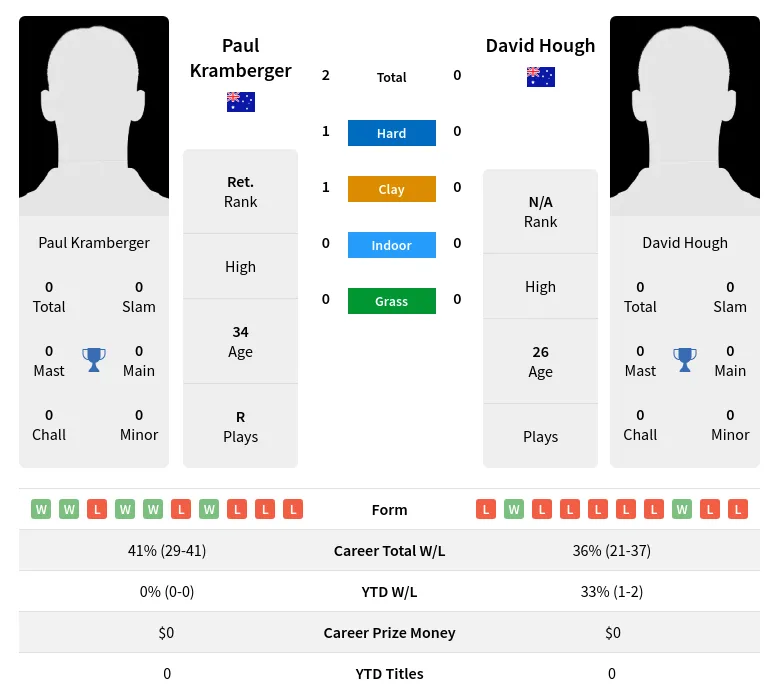 Kramberger Hough H2h Summary Stats 16th May 2024