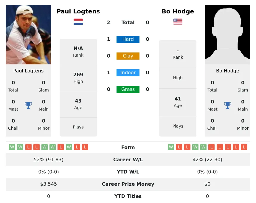 Logtens Hodge H2h Summary Stats 2nd July 2024