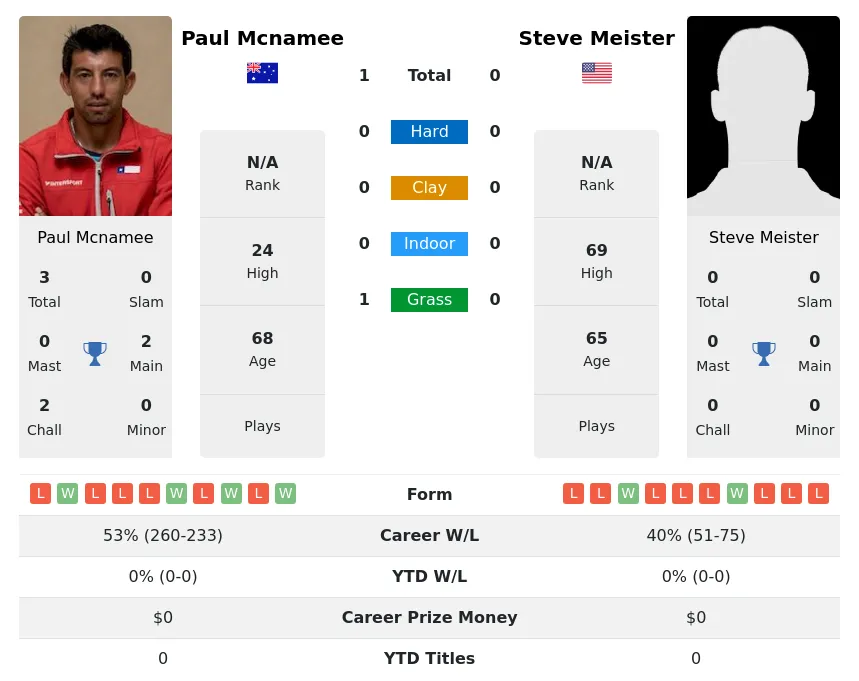 Mcnamee Meister H2h Summary Stats 30th June 2024