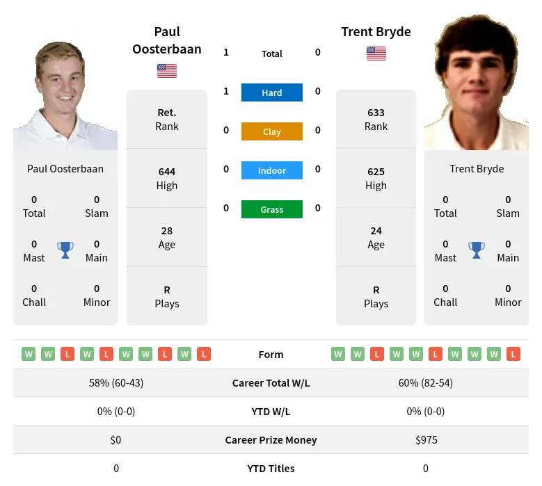 Oosterbaan Bryde H2h Summary Stats 19th April 2024