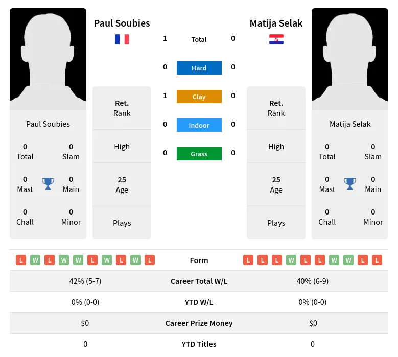 Soubies Selak H2h Summary Stats 19th April 2024