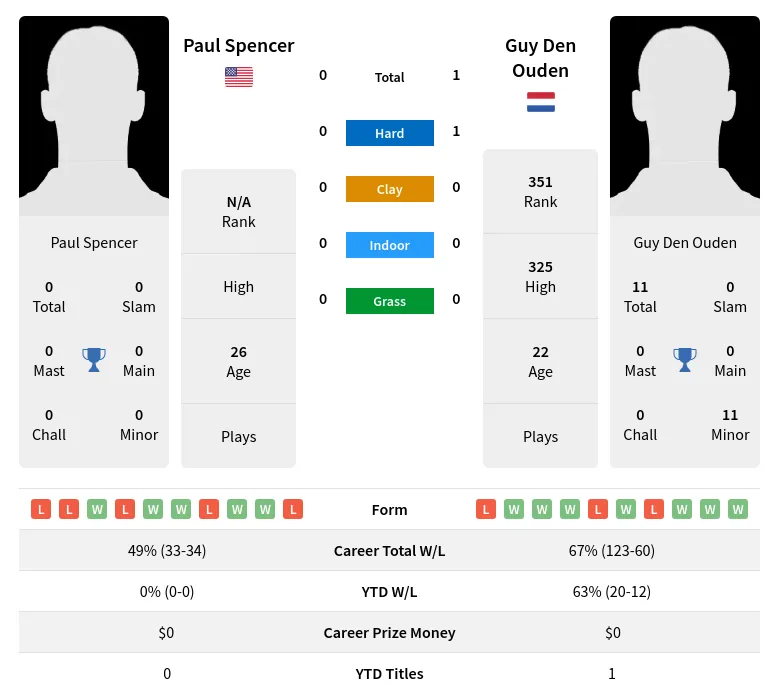 Ouden Spencer H2h Summary Stats 19th April 2024