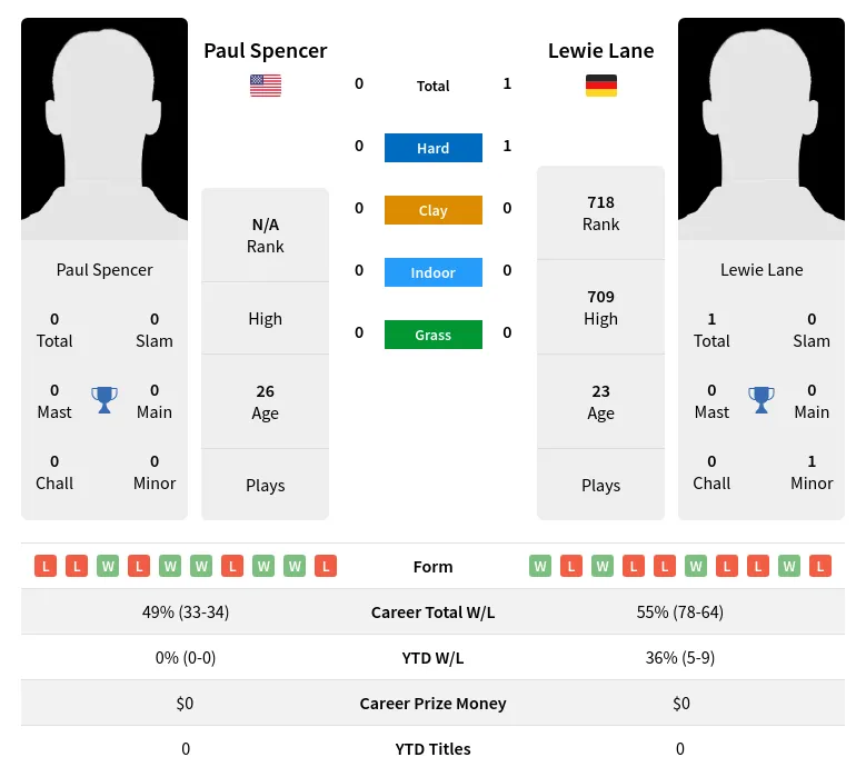 Lane Spencer H2h Summary Stats 20th April 2024