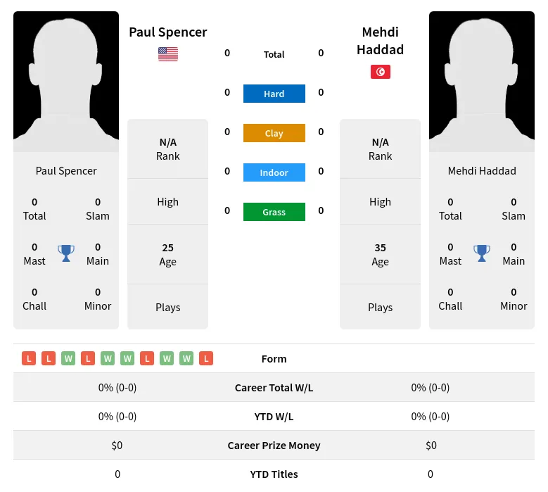 Spencer Haddad H2h Summary Stats 28th March 2024